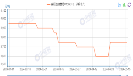 供需双弱格局继续 钢管价格或继续疲软运行 第5张