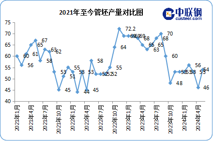 供需双弱格局继续 钢管价格或继续疲软运行 第6张