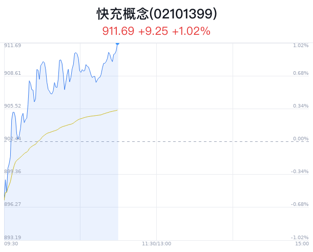 快充概念盘中拉升，胜蓝股份涨停 第1张