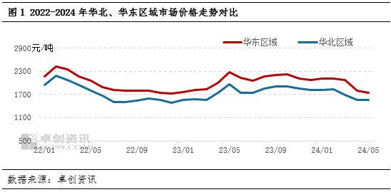 浮法玻璃区域市场运行对比—华北、华东 第3张