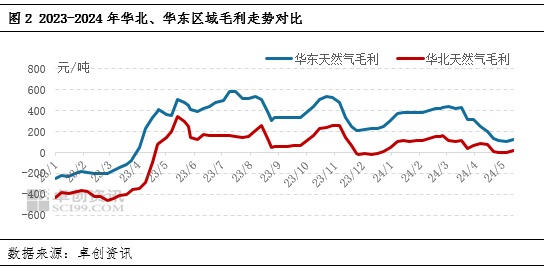 浮法玻璃区域市场运行对比—华北、华东 第4张