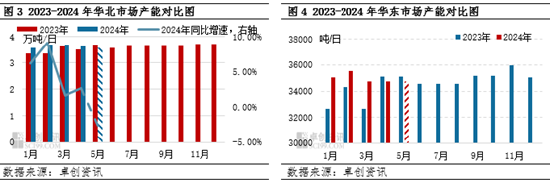 浮法玻璃区域市场运行对比—华北、华东 第5张