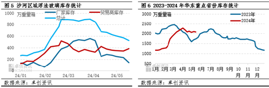 浮法玻璃区域市场运行对比—华北、华东 第6张