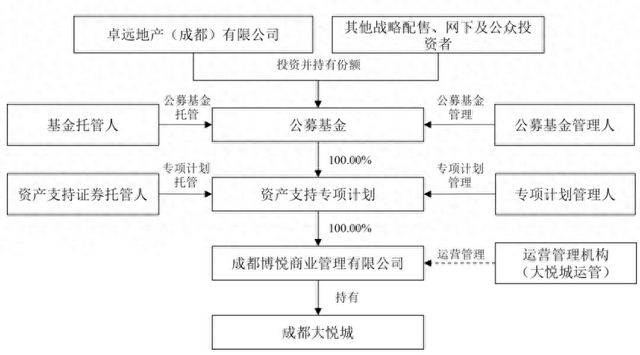 大悦城：拟以成都大悦城为资产，申报发行基础设施公募REITs