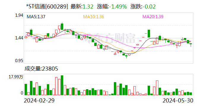 *ST信通：5月30日召开董事会会议 第1张