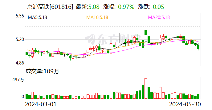 京沪高铁：拟使用自有资金10亿元进行股份回购 第1张