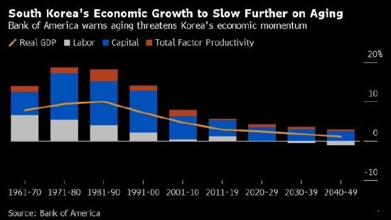 美银警告：老龄化将导致下个十年韩国经济增长跌破2% 第1张