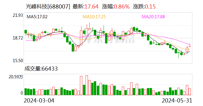 光峰科技：5月30日召开董事会会议 第1张