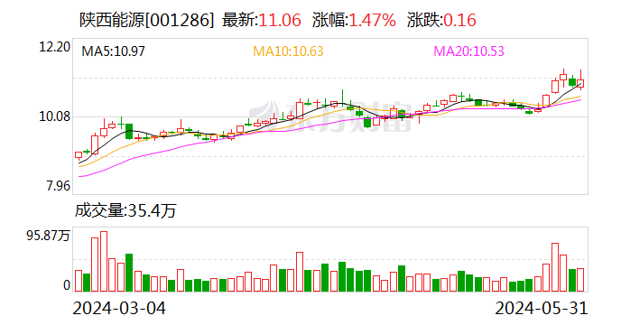 陕西能源：控股子公司麟北煤业复工复产 第1张