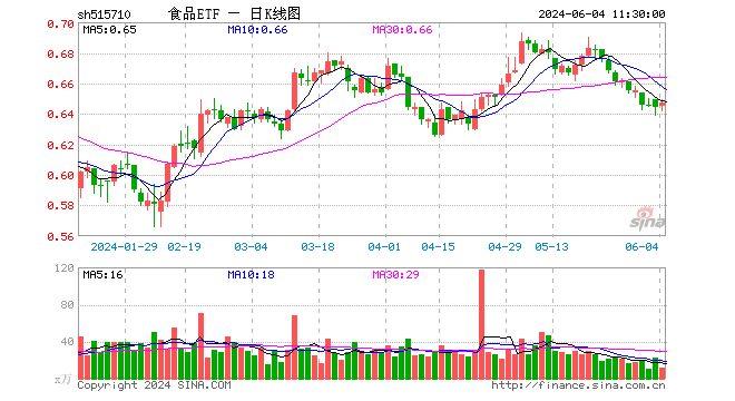 吃喝板块回暖，“茅五泸汾洋”逆市飘红，食品ETF（515710）盘中上探0.78%！ 第1张