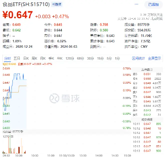 吃喝板块回暖，“茅五泸汾洋”逆市飘红，食品ETF（515710）盘中上探0.78%！ 第2张