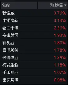 吃喝板块回暖，“茅五泸汾洋”逆市飘红，食品ETF（515710）盘中上探0.78%！ 第3张