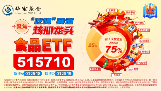 吃喝板块回暖，“茅五泸汾洋”逆市飘红，食品ETF（515710）盘中上探0.78%！ 第4张