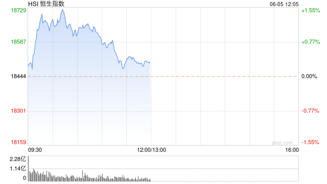 港股午评：恒指涨0.33%恒生科指涨0.78%！半导体涨势强劲，京东网易涨近3%，腾讯涨近2%，联想跌超2% 第1张