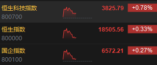 港股午评：恒指涨0.33%恒生科指涨0.78%！半导体涨势强劲，京东网易涨近3%，腾讯涨近2%，联想跌超2% 第2张