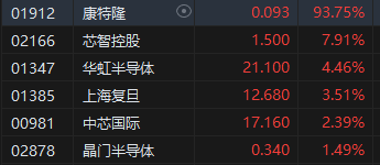 港股午评：恒指涨0.33%恒生科指涨0.78%！半导体涨势强劲，京东网易涨近3%，腾讯涨近2%，联想跌超2% 第3张