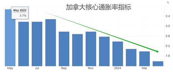 ATFX汇市：加拿大央行或启动首次降息，关注加元贬值风险 第2张