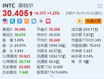 英特尔涨1.25% 出售爱尔兰工厂49%的股权给阿波罗 第1张