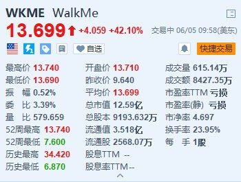 WalkMe暴涨超42% 获德国企业软件巨头SAP溢价45%收购 第1张