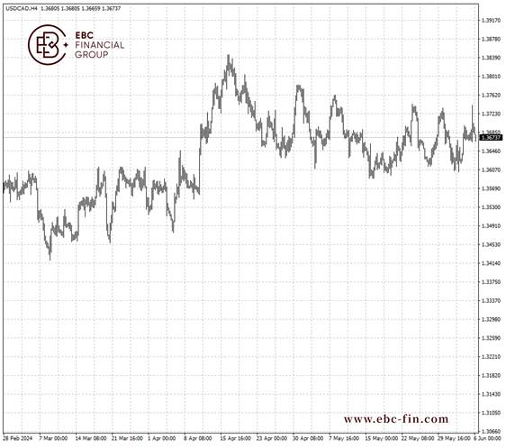 EBC GROUP平台外汇行情播报|加拿大央行降息 加元转入防御姿态 第2张