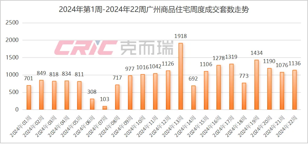 广州5•28新政落地十日：新房加大优惠跑量，二手房网签量创4月来新高 第1张