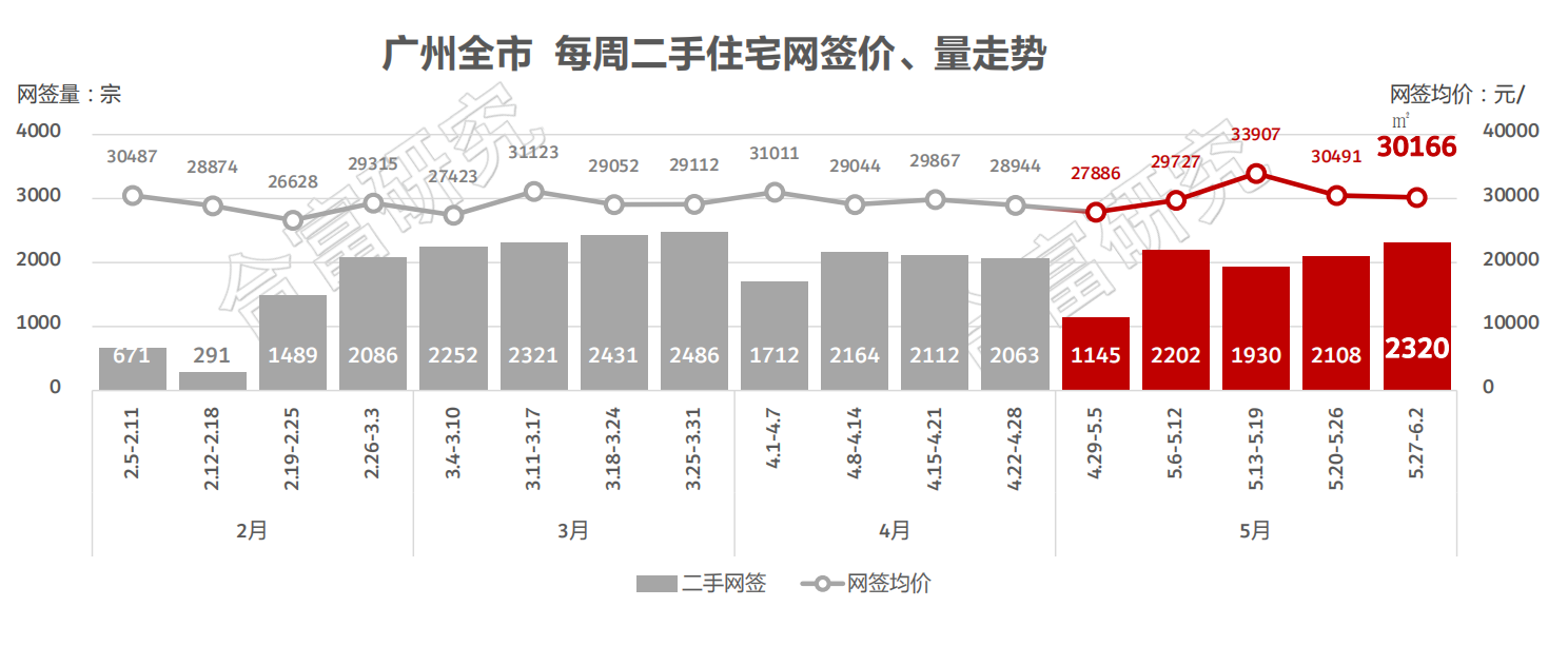 广州5•28新政落地十日：新房加大优惠跑量，二手房网签量创4月来新高 第2张