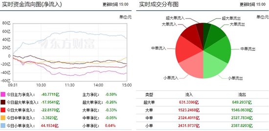 市场弱势震荡反弹 10亿主力资金流向医疗服务！ 第1张