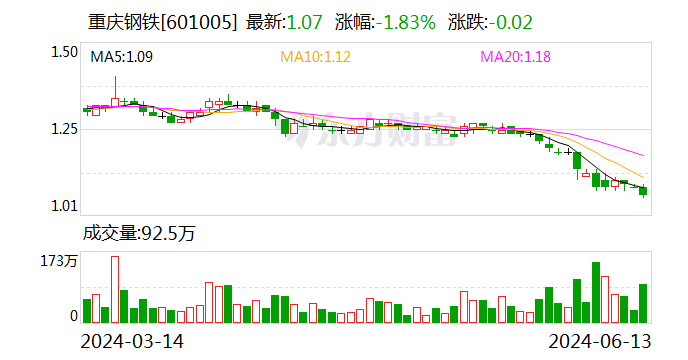 重庆钢铁首次回购500万股公司股份 第2张