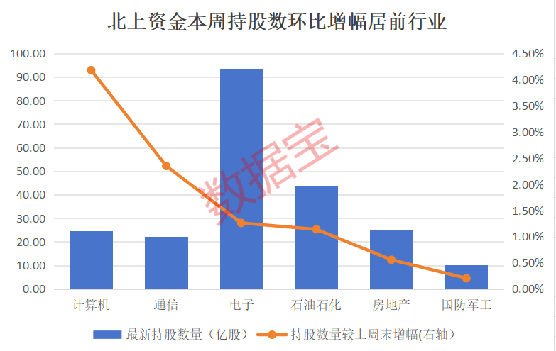 2股增仓超1000万股，北上资金大手笔加仓这一行业，9股获连续4周买入 第1张