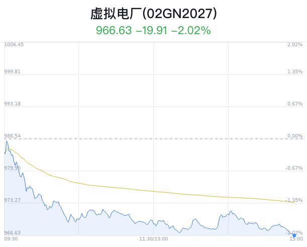 虚拟电厂概念盘中跳水，中电兴发跌0.43%