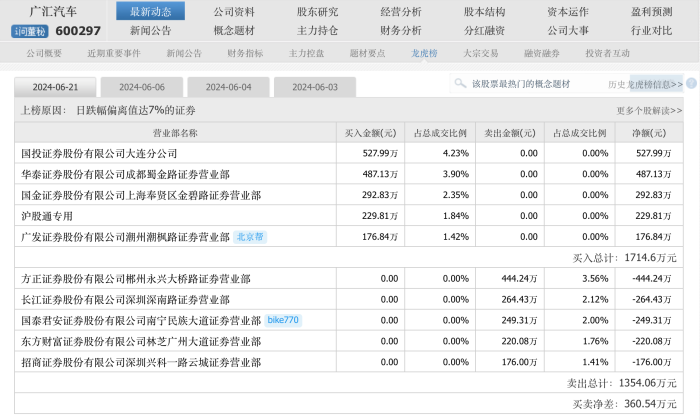 遭遇“股债双杀”，广汇汽车股价跌破1元“红线” 第2张