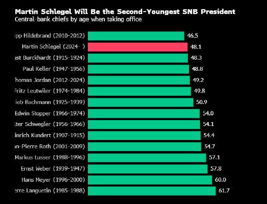 顺理成章 瑞士央行副行长Martin Schlegel成功晋升为下一任行长 第2张