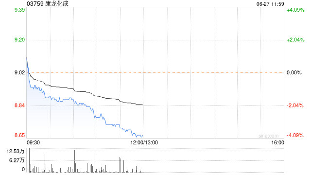 CRO概念股集体走低 康龙化成跌近4%药明康德跌超3% 第1张