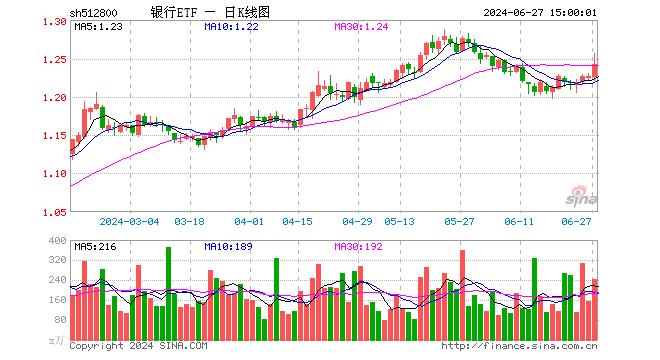 银行又行了！沪农商行涨逾4%，农业银行逼近历史新高，银行ETF（512800）逆市涨逾1%！ 第1张