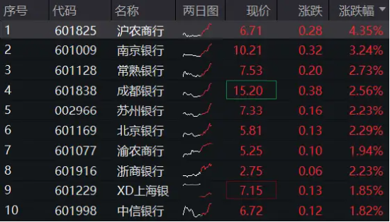 银行又行了！沪农商行涨逾4%，农业银行逼近历史新高，银行ETF（512800）逆市涨逾1%！ 第2张