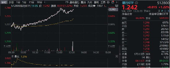 银行又行了！沪农商行涨逾4%，农业银行逼近历史新高，银行ETF（512800）逆市涨逾1%！ 第3张