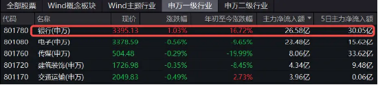 银行又行了！沪农商行涨逾4%，农业银行逼近历史新高，银行ETF（512800）逆市涨逾1%！ 第4张