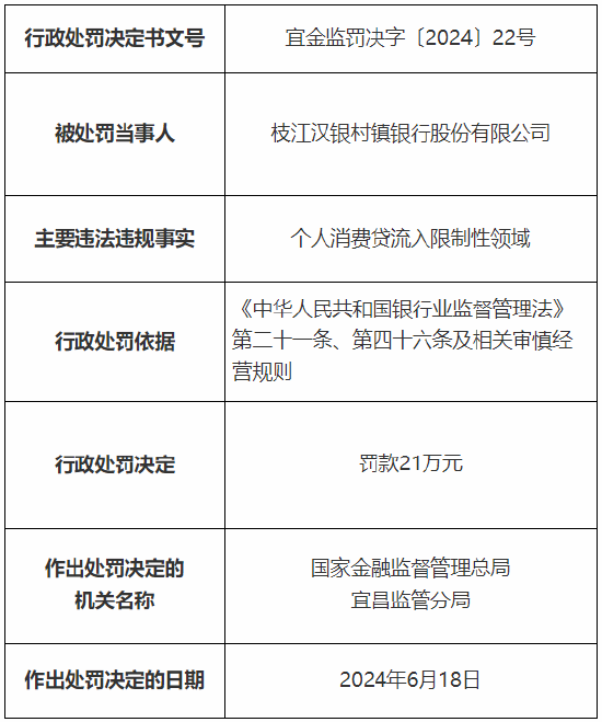 枝江汉银村镇银行被罚21万元：个人消费贷流入限制性领域 第1张