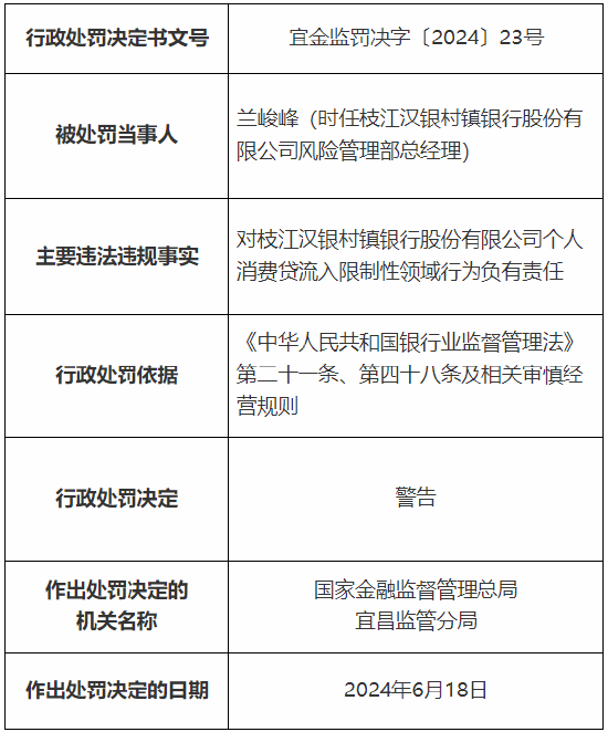 枝江汉银村镇银行被罚21万元：个人消费贷流入限制性领域 第2张