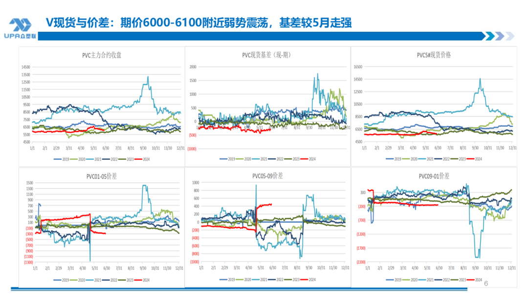 PVC周报：检修高峰+天津大装置事故停车，7月中旬上游负荷料降至72-73%（6.28） 第5张