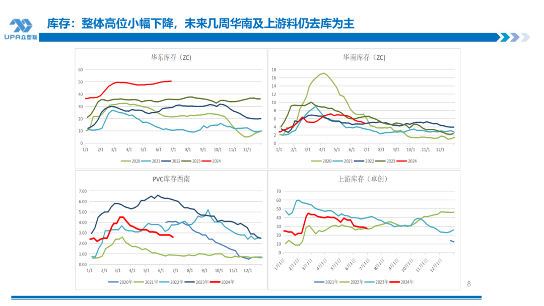 PVC周报：检修高峰+天津大装置事故停车，7月中旬上游负荷料降至72-73%（6.28） 第7张