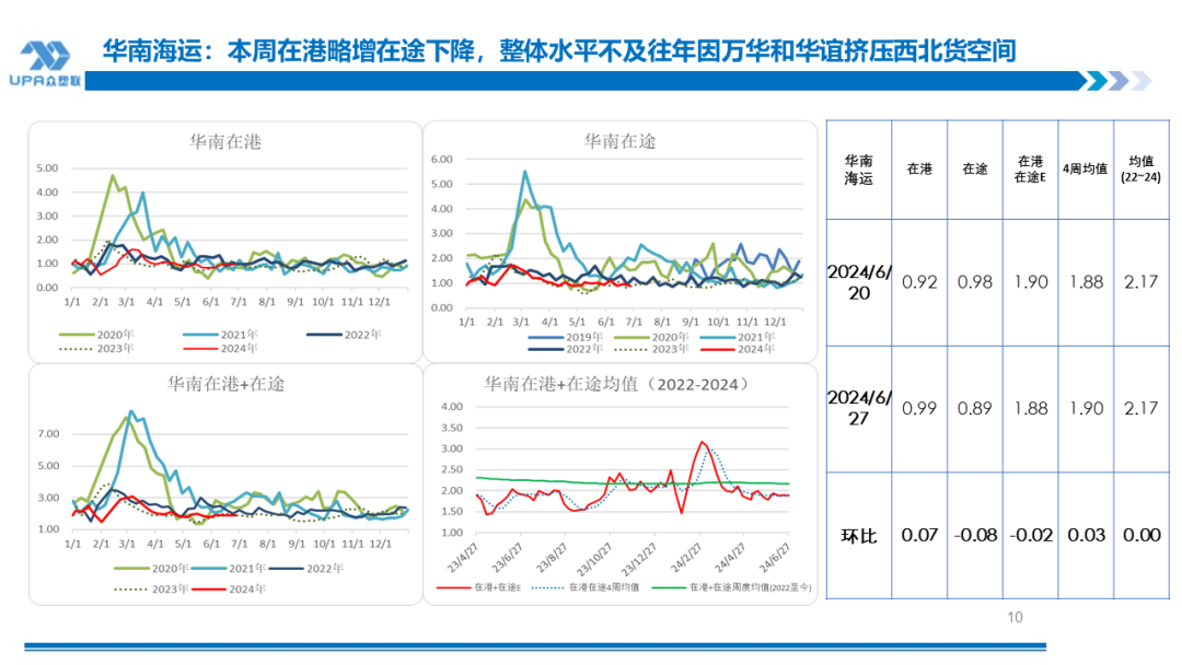 PVC周报：检修高峰+天津大装置事故停车，7月中旬上游负荷料降至72-73%（6.28） 第9张