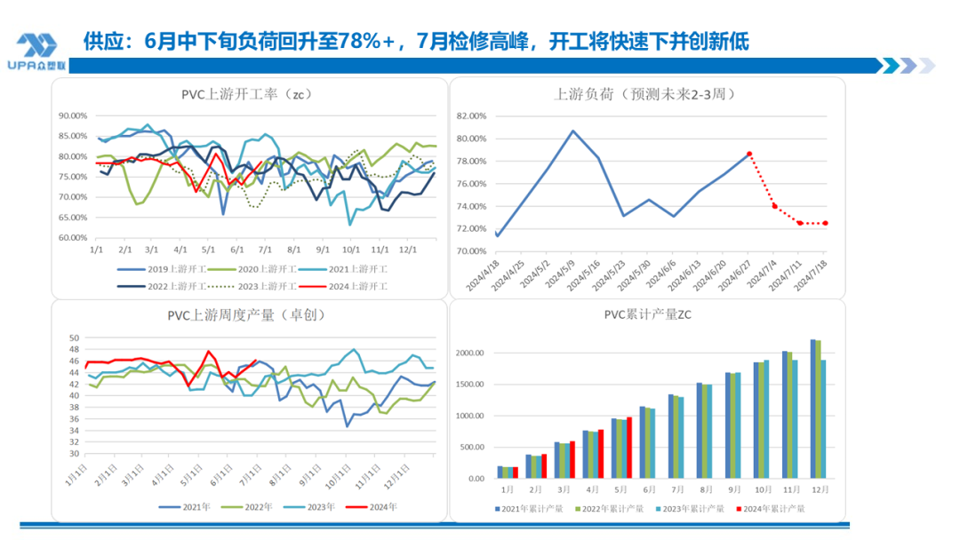 PVC周报：检修高峰+天津大装置事故停车，7月中旬上游负荷料降至72-73%（6.28） 第10张