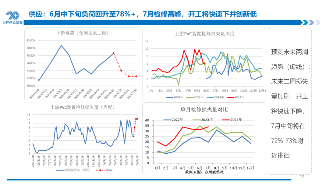 PVC周报：检修高峰+天津大装置事故停车，7月中旬上游负荷料降至72-73%（6.28） 第11张