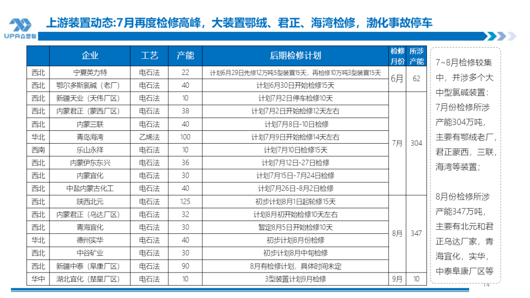 PVC周报：检修高峰+天津大装置事故停车，7月中旬上游负荷料降至72-73%（6.28） 第13张