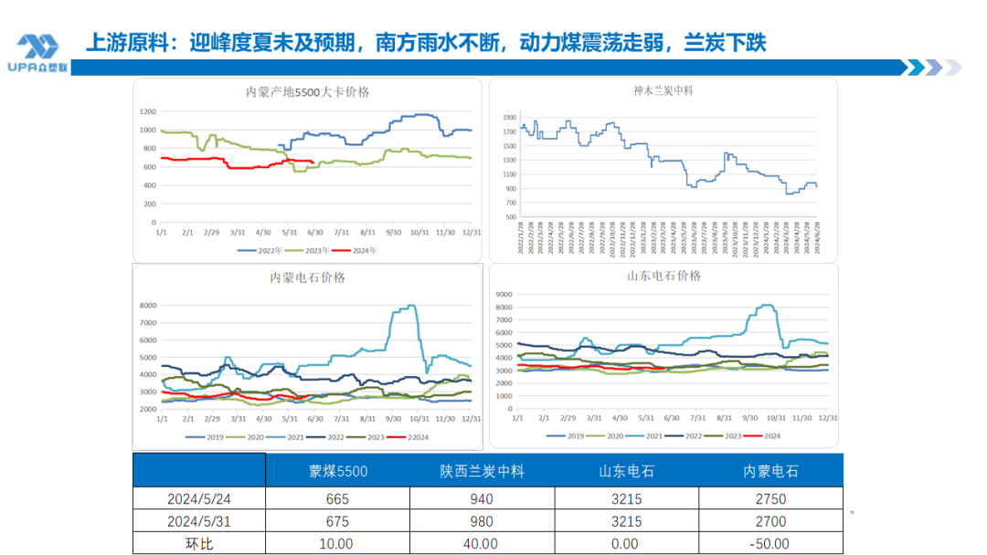 PVC周报：检修高峰+天津大装置事故停车，7月中旬上游负荷料降至72-73%（6.28） 第15张