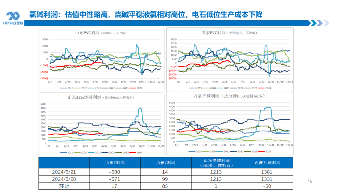 PVC周报：检修高峰+天津大装置事故停车，7月中旬上游负荷料降至72-73%（6.28） 第17张