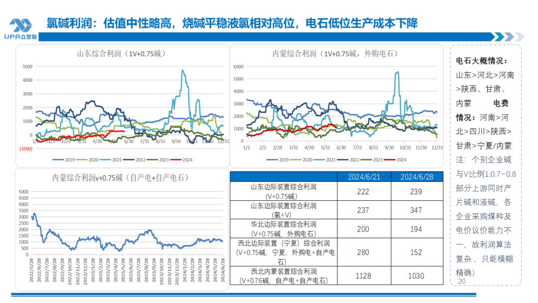 PVC周报：检修高峰+天津大装置事故停车，7月中旬上游负荷料降至72-73%（6.28） 第18张