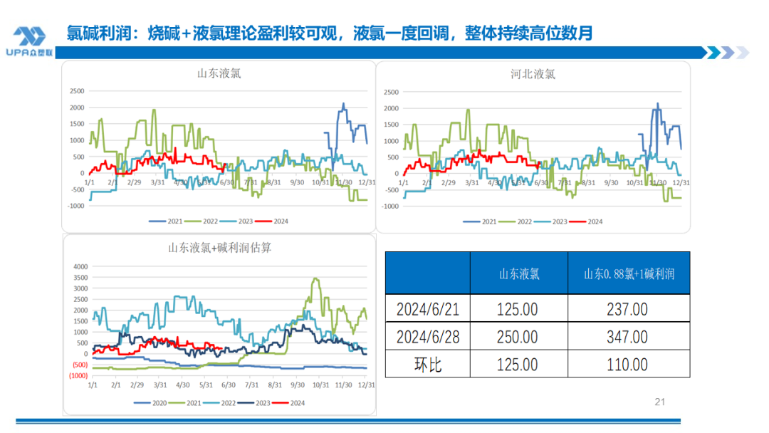 PVC周报：检修高峰+天津大装置事故停车，7月中旬上游负荷料降至72-73%（6.28） 第19张