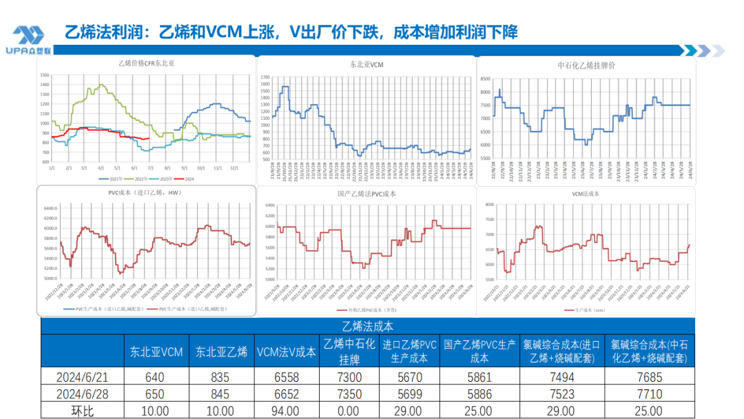 PVC周报：检修高峰+天津大装置事故停车，7月中旬上游负荷料降至72-73%（6.28） 第20张